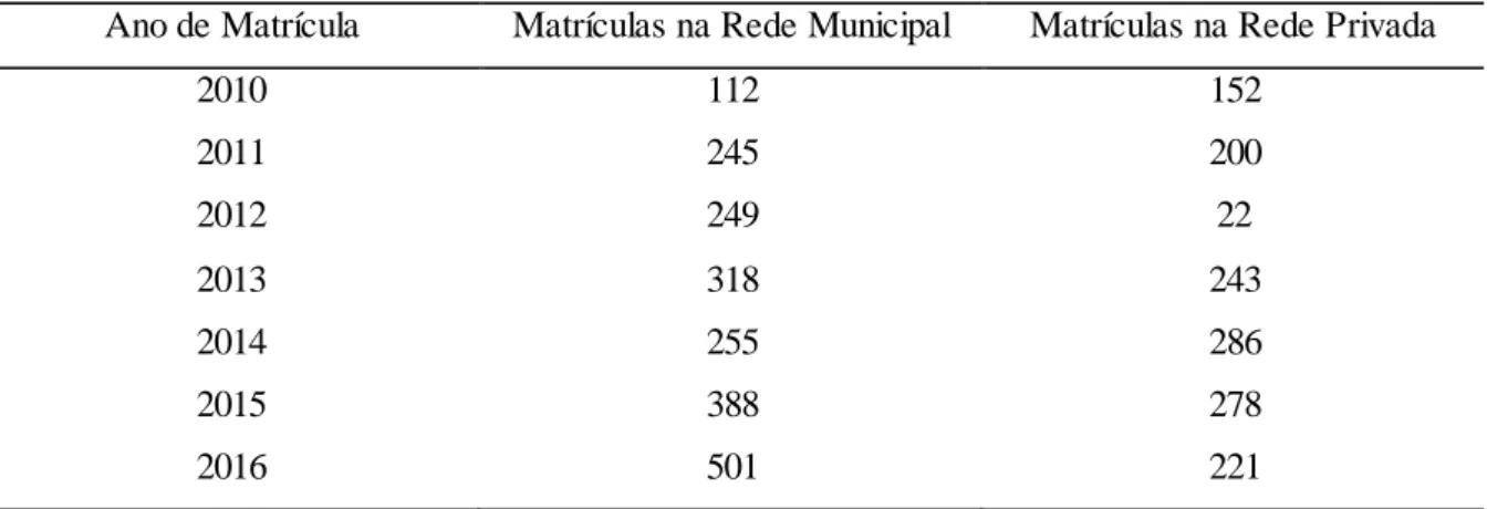 Tabela 1- Número de matrículas nas creches do município de Mariana de 2010 a 2016 