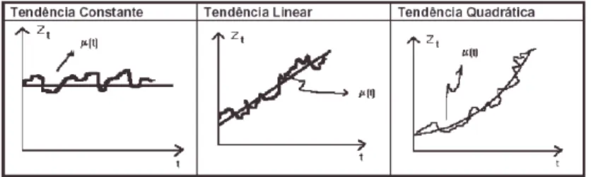 Figura 2: Tendências de um série temporal Z (t)