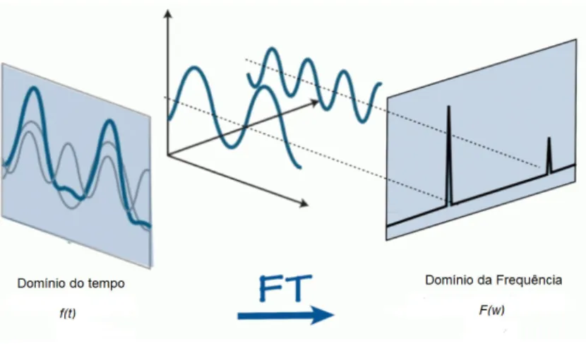 Figura 3: Decomposição de uma série no domínio da frequência
