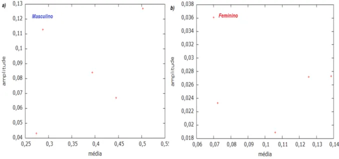 Figura 9: Gráfico Amplitude x Média em a) Série Masculina e b) Série feminina No estudo da análise de séries temporais é necessário que a série seja estacionária, pois séries não estacionárias podem fornecer resultados preditivos viesados