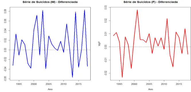 Figura 10: Série diferenciada da taxa específica de suicídios em Minas Gerais Para comprovar que após a primeira diferença as séries tornam-se estacionárias, foi aplicado novamente o teste ADF às séries diferenciadas