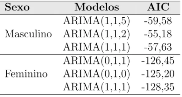 Tabela 4: Critério Akaike para os modelos estimados