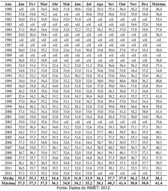 Gráfico 1: Temperatura do ar máxima anual em Ituiutaba (1980-2012) 