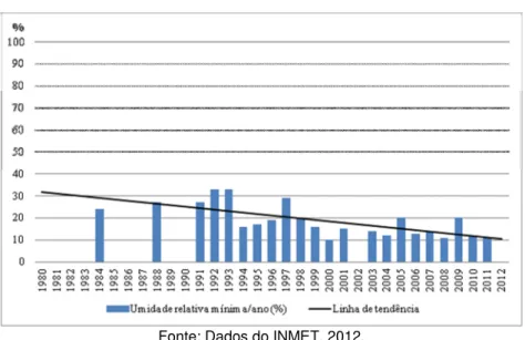 Gráfico 3: Umidade relativa do ar mínima  anual em Ituiutaba (1980-2012) 