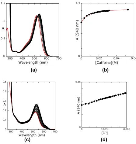 Figure  1.  (a)  Spectral  variations  upon  addition  of  caffeine  to  an  aqueous  solution  of  oenin  4x10 -5   M  at  pH=1.2;  (b) representation of the absorbance at 540 nm versus caffeine concentration; (c) spectral variations  upon addition of caf