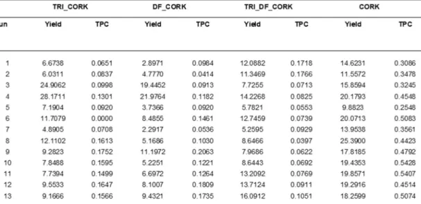 Table 4 displays the extraction yield and TPC mean values for all extracts (pre-treated  or not) obtained under the experimental design conditions