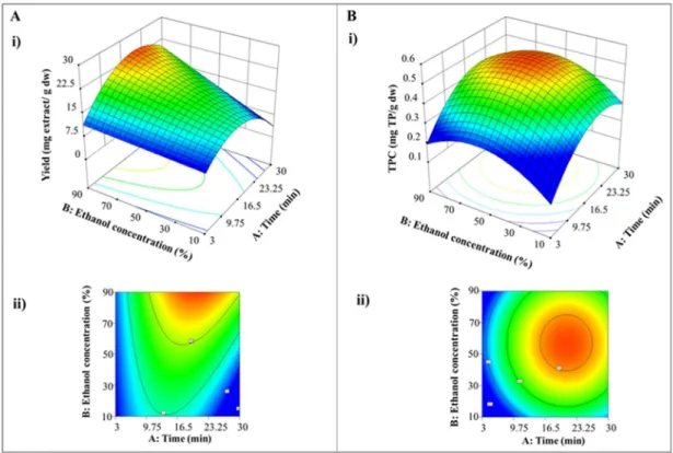 Figure 2: Response surface 3D (i) and contour plots (ii) obtained for extraction yield (A) and total phenolic  compounds (B) in untreated cork sample subjected to UAE, demonstrating the combined effect of time and  ethanol concentration