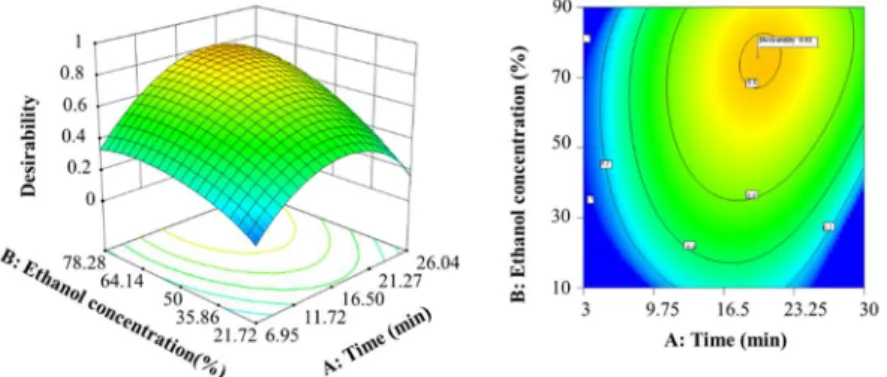 Figure 4: Desirability 3D surface (i) and contour plots (ii) as a function of time and ethanol concentration