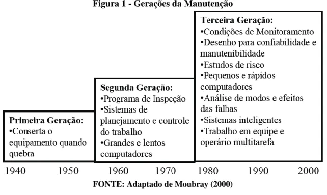 Figura 1 - Gerações da Manutenção