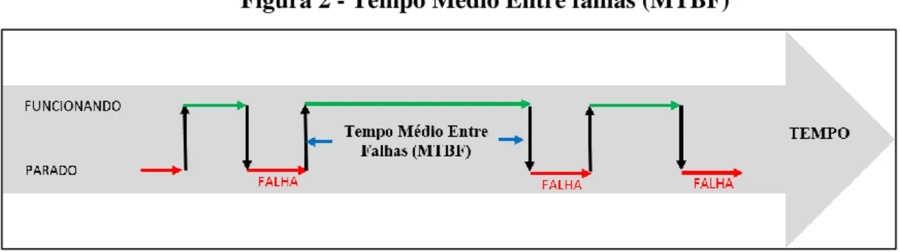 Figura 2 - Tempo Médio Entre falhas (MTBF)
