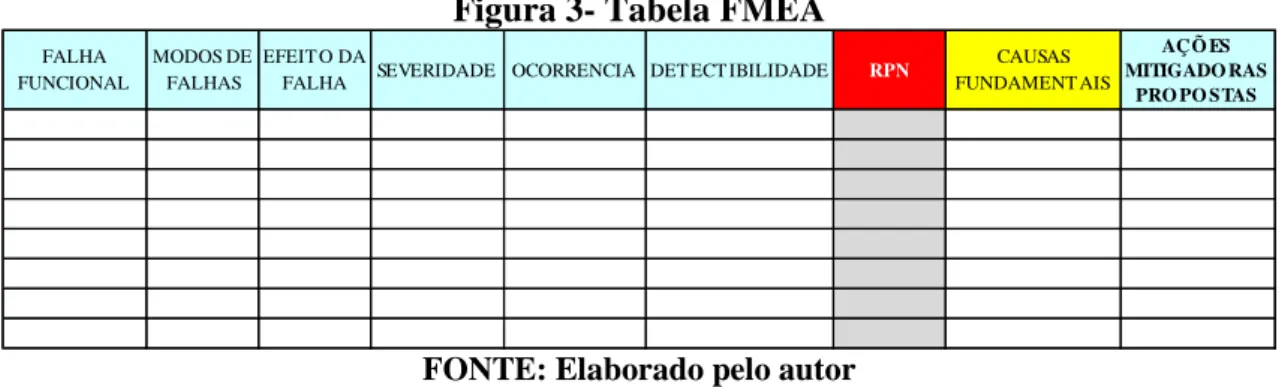 Figura 3- Tabela FMEA