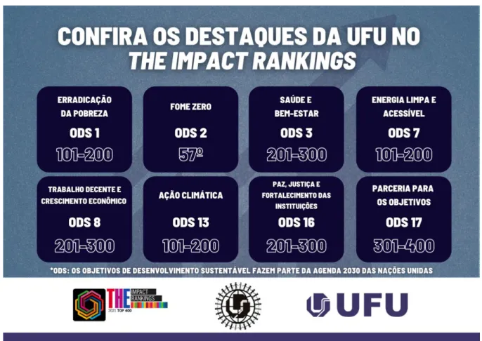 Figura 1- Destaque UFU no The Impact Rankings