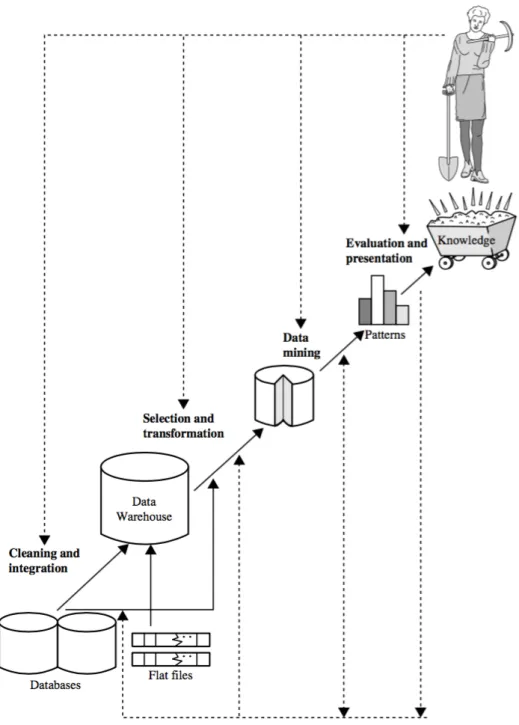 Figura 1: Mineração de dados como uma etapa no processo do KDD. Fonte: Han (2005)