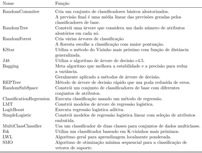 Tabela 1: Tabela de Algoritmos de Classificação utilizados. Modificada de (WITTEN;
