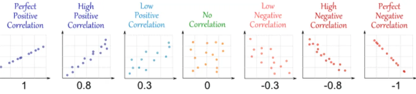 Figura 3: Gráfico da Métrica Coeficiente de Correlação Fonte <http://www.mathsisfun.com/data/correlation.html>