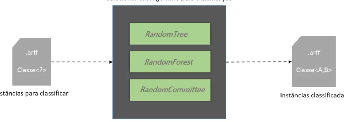 Figura 10: Fluxo de execução do módulo de Classificação