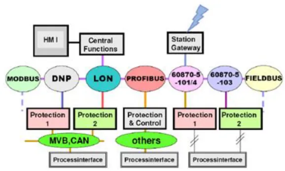 Figura 1 -  Diferentes protocolos de comunicação presentes nas subestações (SANTOS; 