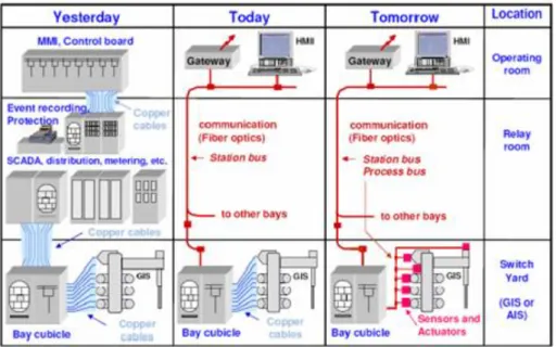 Figura 2 - Evolução das técnicas de comunicação das subestações (FERNANDES, 2011)  A norma garante que os equipamentos acrescentados ao sistema ao longo do tempo, consiga se  comunicar com os equipamentos já instalados, independente do fabricante