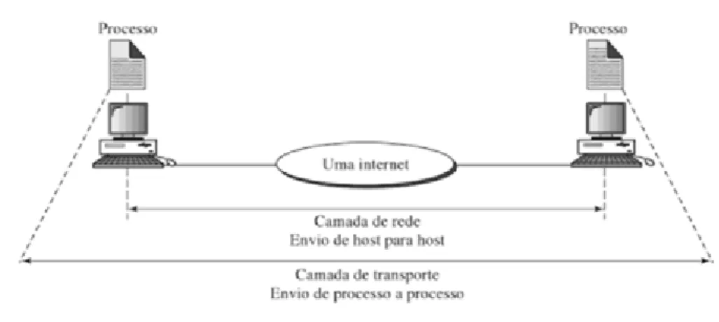 Figura 9 - Camadas de rede e de transporte (FAROUZAN; FEGAN, 2009) 