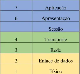 Tabela 4 – Modelo OSI 