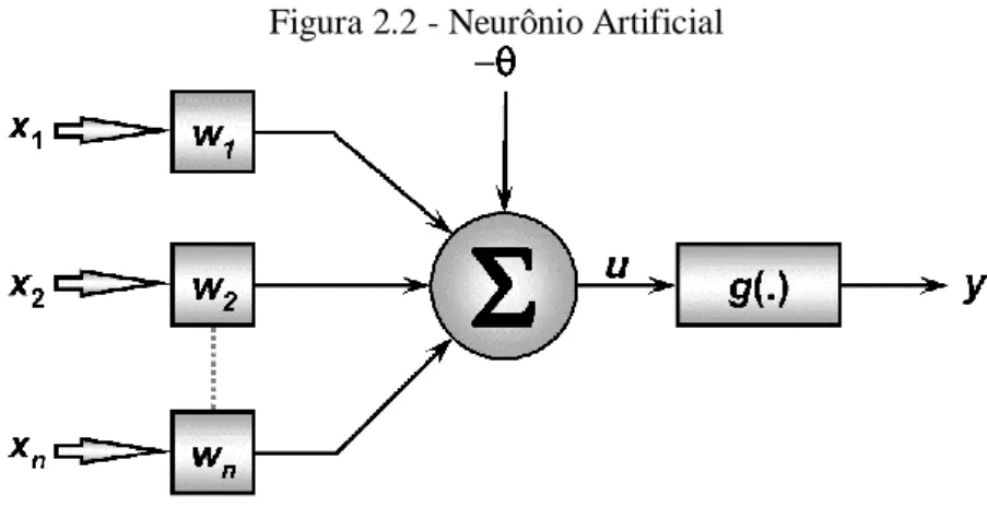Figura 2.2 - Neurônio Artificial