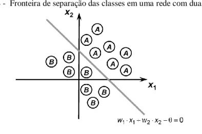 Figura 2.4 -  Fronteira de separação das classes em uma rede com duas entradas 