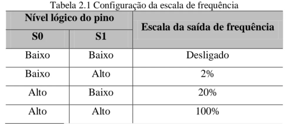 Tabela 2.1 Configuração da escala de frequência  Nível lógico do pino 