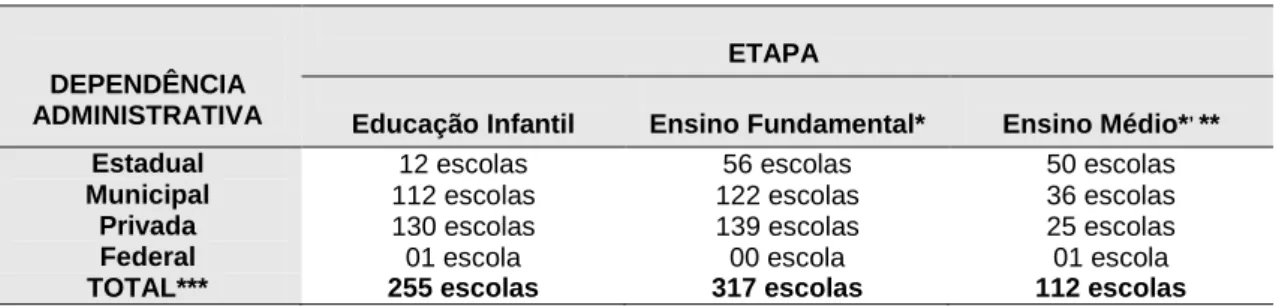 Tabela 01 - Oferta de escolas da educação básica por dependência administrativa e etapa de ensino na  cidade de Campina Grande/PB 