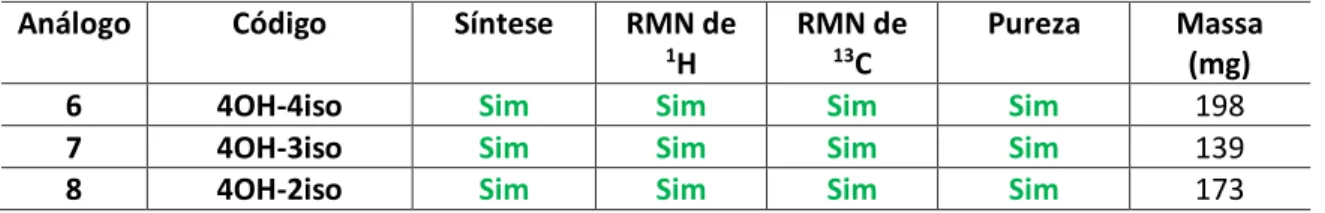 Tabela 5. Obtenção dos análogos O-isoprenilados da série II   Análogo  Código  Síntese  RMN de 