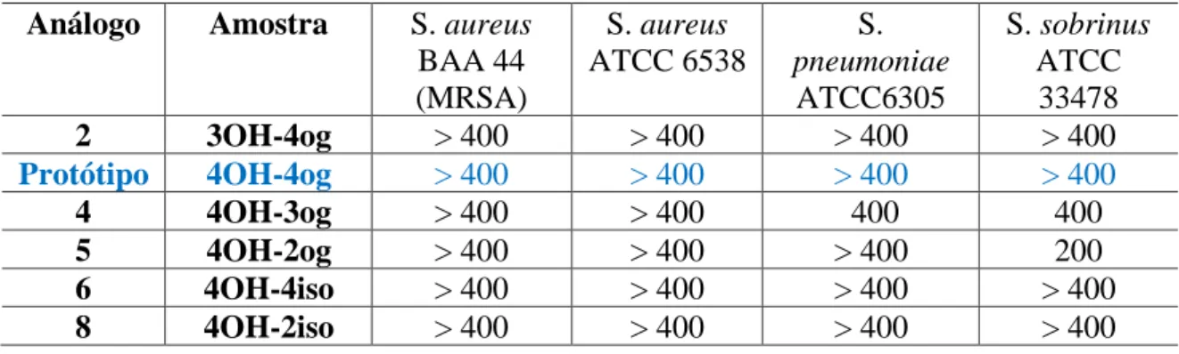 Tabela 9. Resultados do MIC em bactérias Gram-positivas e Gram-negativas. 