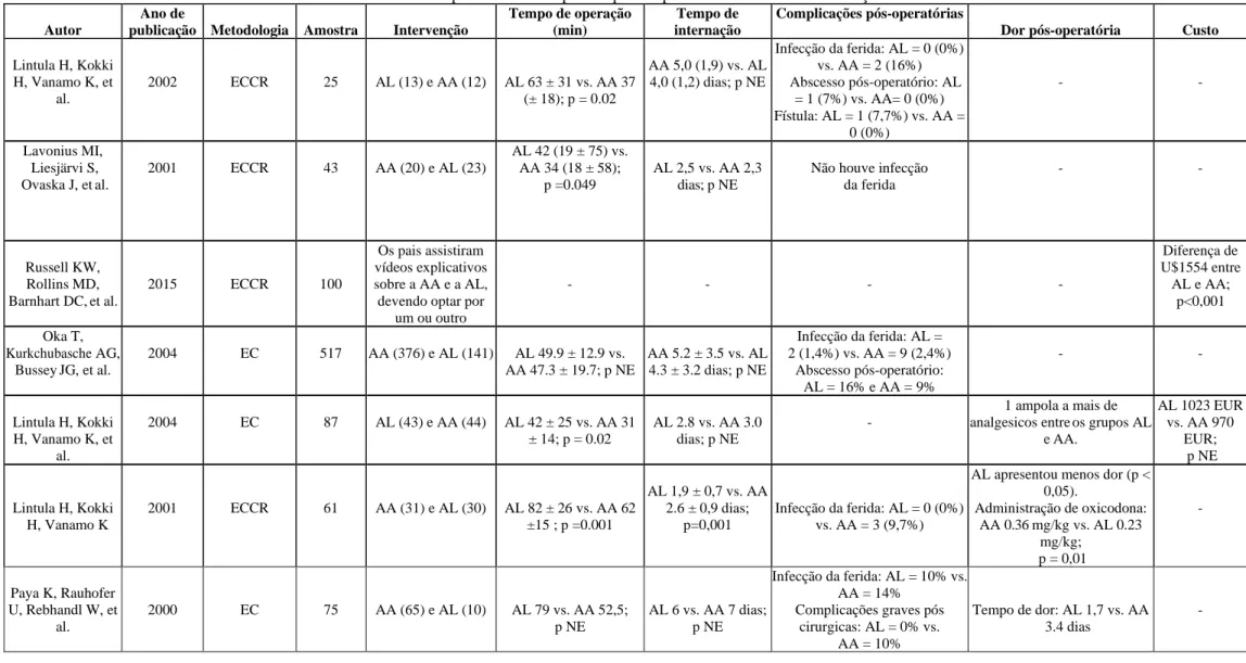 Tabela 1 - Estudos sobre apendicectomia laparoscópica e apendicectomia aberta em crianças