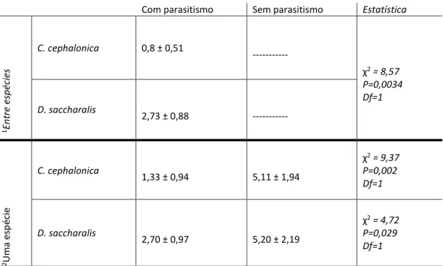 Tabela 1. Resultados da preferência de predação, com e sem chance de escolha, de  Xylocoris  sordidus  entre  os  ovos  de  Corcyra  cephalonica  e  Diatraea  saccharalis,  parasitados e não parasitados por Trichogramma galloi 