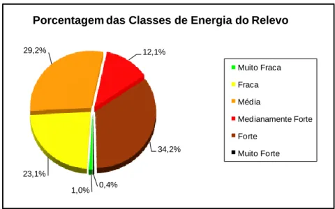 Gráfico 1: Porcentagem de presença das classes de Energia do Relevo na Bacia Hidrográfica do Córrego  do Castelo
