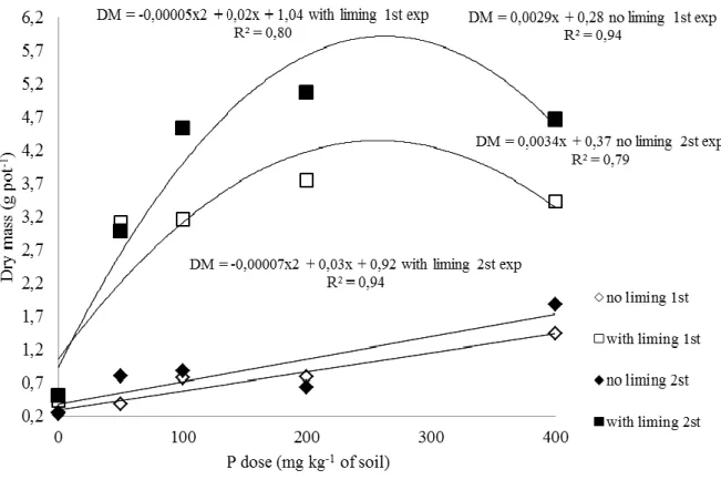 Figure 1. Effect of P and limestone doses on radish dry matter accumulation . 