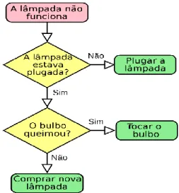 Figura 2 – Exemplo de Fluxograma 