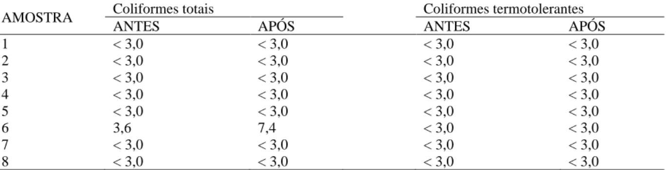 Tabela  4.  Determinação  do  número  mais  provável  (NMP)  de  coliformes  totais  e  termotolerantes  em  amostras  de  muçarela adquiridas em um hipermercado da cidade de Ribeirão Preto/SP, antes e após o treinamento de boas práticas  de fabricação ofe