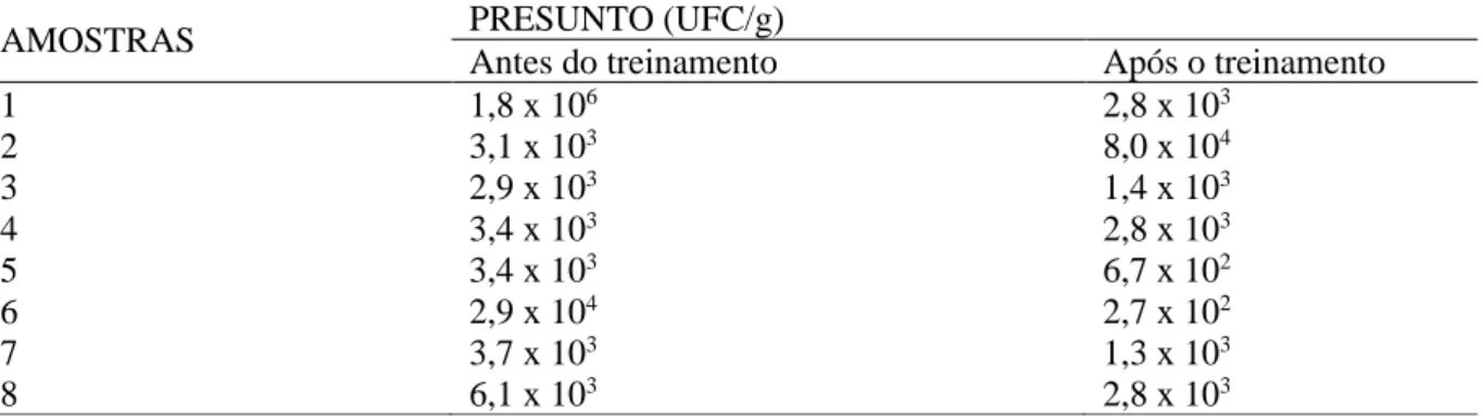 Tabela  1.  População  de  micro-organismos  heterotróficos  aeróbios  ou  facultativos  mesófilos  viáveis  presentes  em  amostras de presunto cozido adquiridas em um hipermercado da cidade de Ribeirão Preto/SP, antes e após o treinamento  de boas prátic