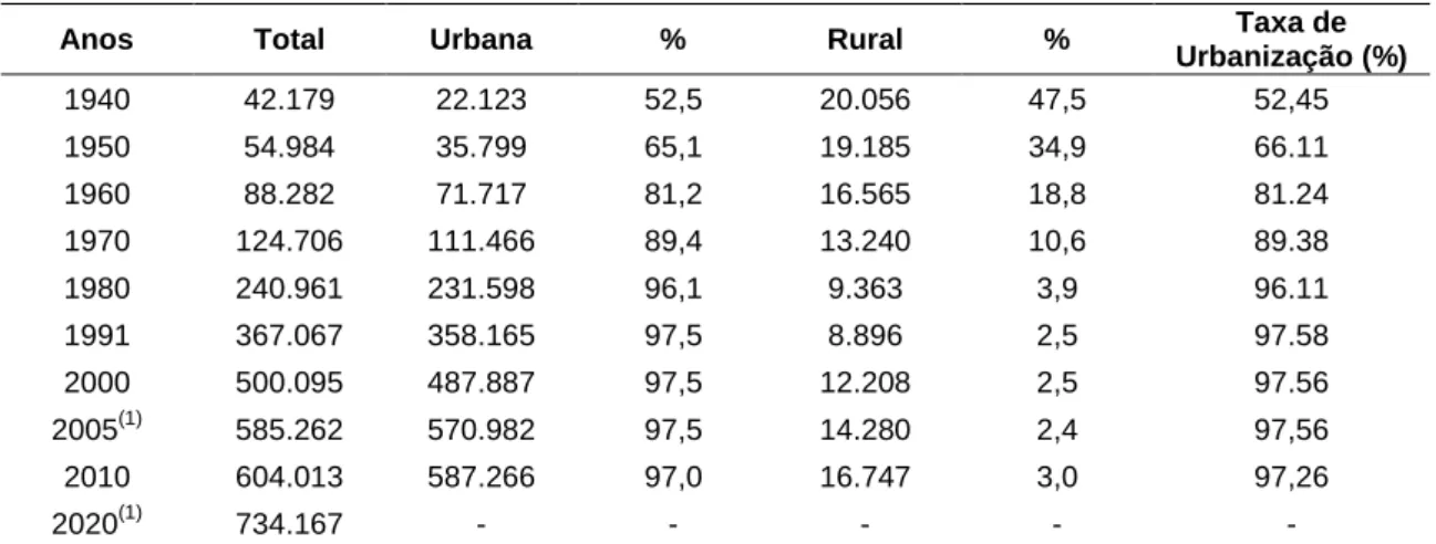 Tabela 1: População por situação de domicílio em Uberlândia MG (1940 – 2020). 