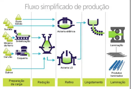 Figura 2-Etapas do Processo da Produção de Aço Fonte: Instituto Aço Brasil 
