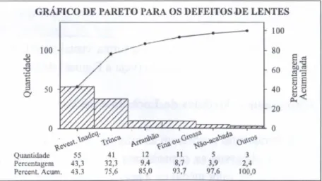 Figura 7- Exemplo do gráfico de Pareto  Fonte: WERKEMA, 1995 