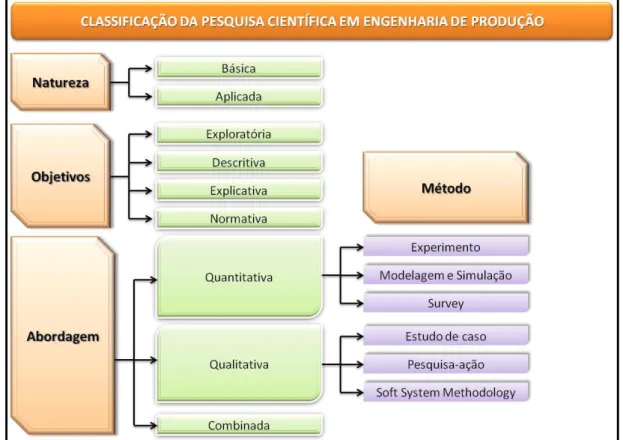 Figura 9-Classificação da Pesquisa Científica em Engenharia de Produção  Fonte: Turrioni e Mello (2012) 