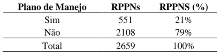 Tabela 2  – Quantidade de RPPNs com Plano de Manejo  Plano de Manejo  RPPNs  RPPNS (%) 