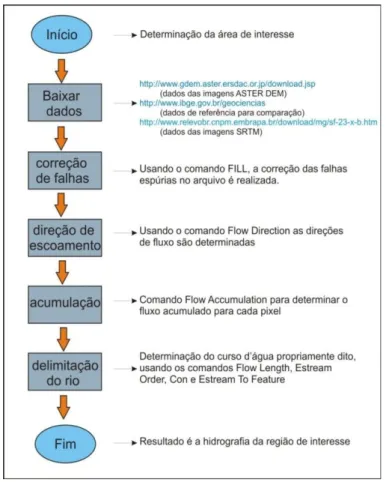 Figura 2 - Sequência de processos aplicados para a obtenção da rede hidrográfica. 