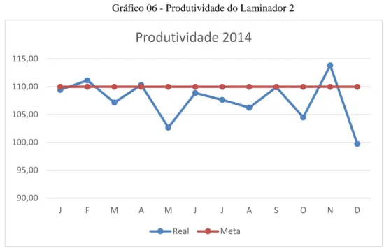 Gráfico 06 - Produtividade do Laminador 2