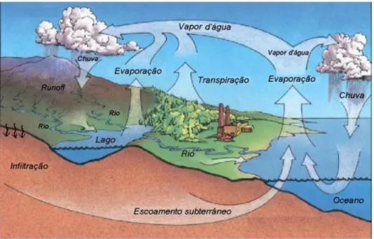 Figura 1 – Ilustração do Ciclo Hidrológico   (Fonte: Elementos de Hidrologia Aplicada, BARBOSA, 2014.) 