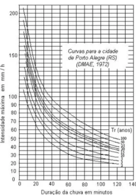 Figura 3 – Exemplificação de curvas i-d-f   (Fonte: Tucci et al., 1993 apud Barbosa, 2014)