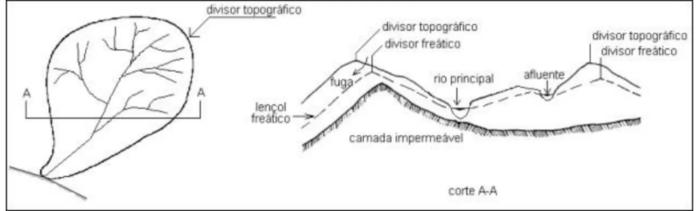 Figura 5 – Divisores topográficos de uma bacia  (Fonte: Villela e Mattos (1975) apud Barbosa (2014))