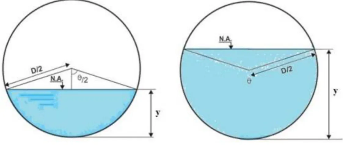Figura 10 – Representação da altura da lamina d´água em um conduto circular.  