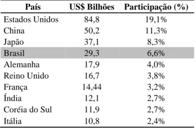 TABELA 1 -Principais consumidores mundiais de HPPC - 2016  País  US$ Bilhões  Participação (%)  Estados Unidos  84,8  19,1% 