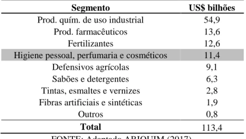 TABELA 2 - Faturamento líquido da indústria química brasileira por segmento - 2016 